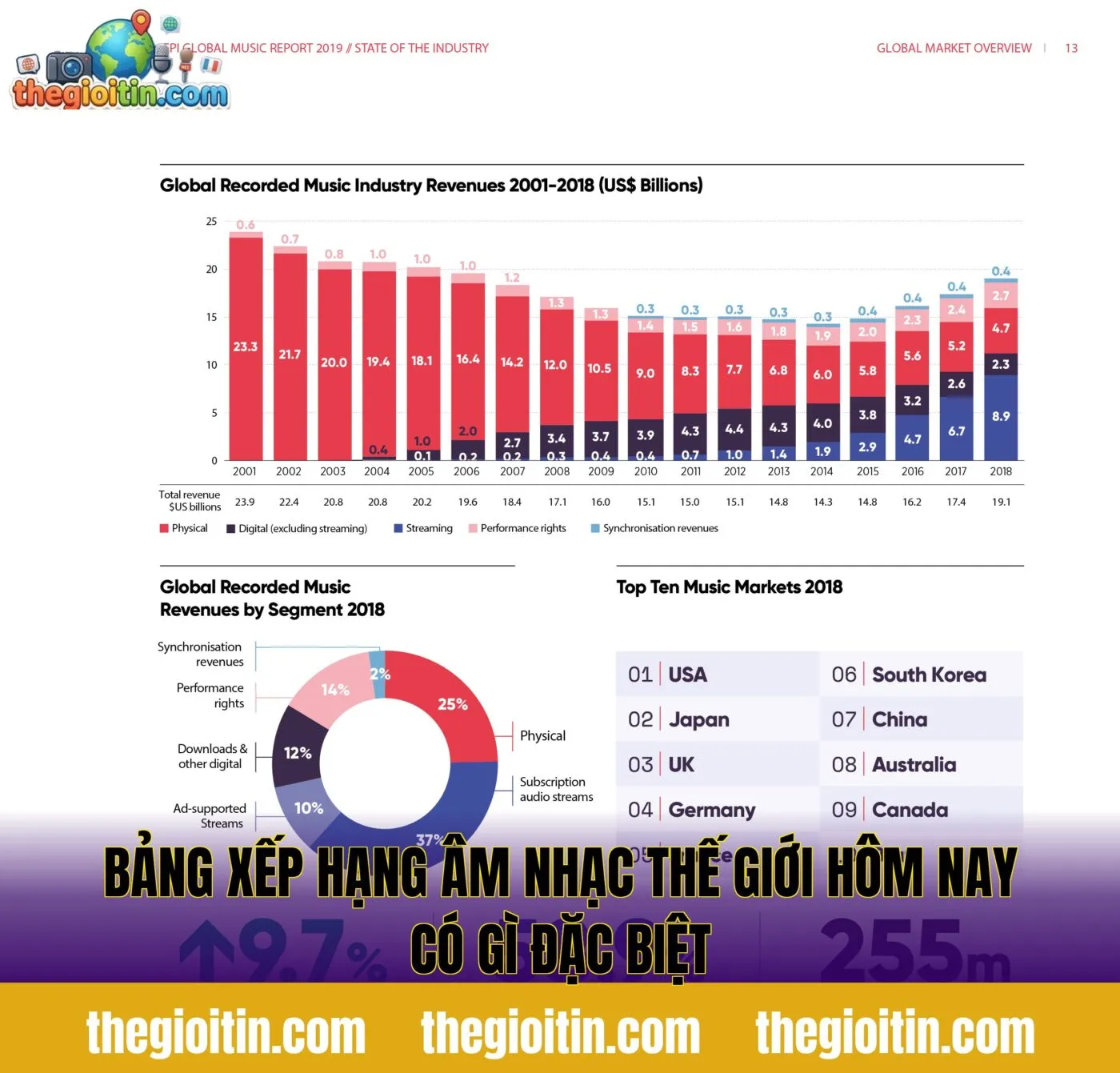 Bảng Xếp Hạng Âm Nhạc Thế Giới Hôm Nay Có Gì Đặc Biệt