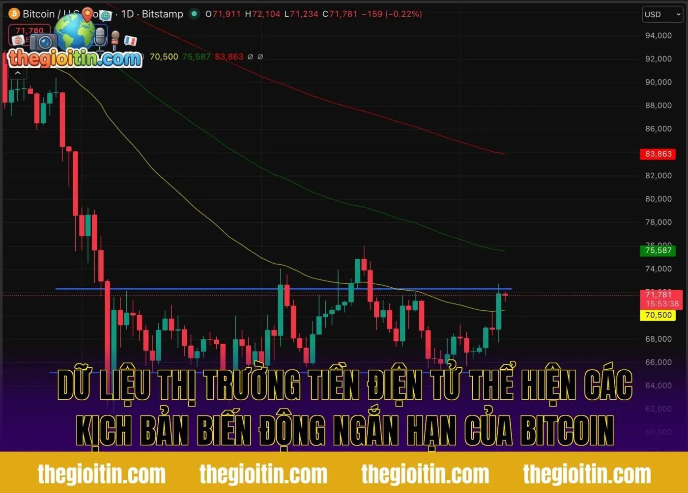 Dữ liệu thị trường tiền điện tử thể hiện các kịch bản biến động ngắn hạn của Bitcoin