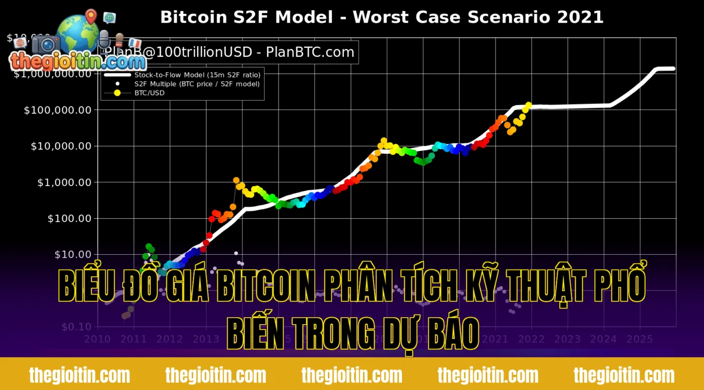 Biểu đồ giá Bitcoin phân tích kỹ thuật phổ biến trong dự báo